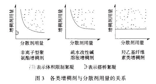 各類增稠劑與分散劑的用量 各類增稠劑與分散劑的用量
